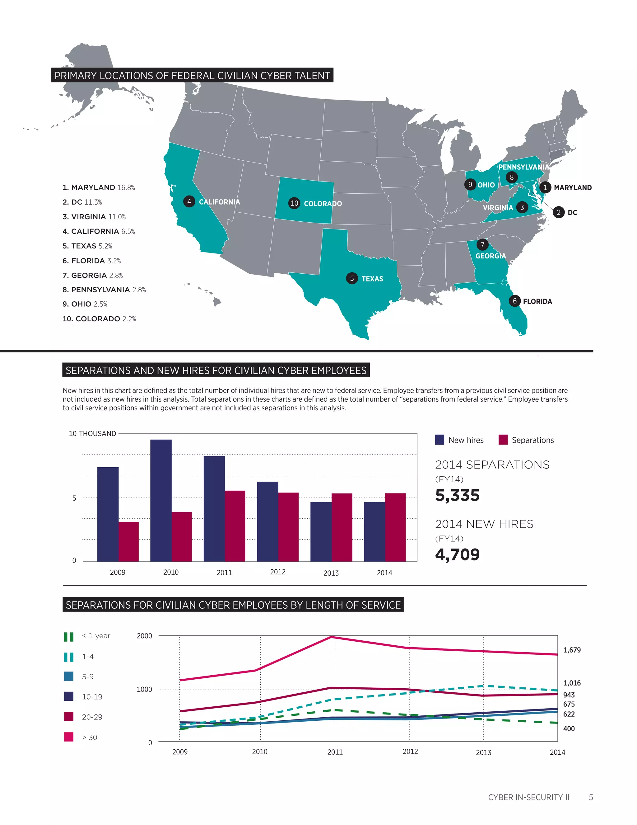 CYBER IN-SECURITY II 5
2
CALIFORNIA
GEORGIA
FLORIDA
DC
MARYLAND
VIRGINIA
PENNSYLVANIA
PRIMARY LocationS Of FedERAL CIVILIAN CYBER talent
Separations and new hires for CIVILIAN Cyber employees
1. MARYLAND 16.8%
8. PENNSYLVANIA 2.8%
2. DC 11.3%
3. VIRGINIA 11.0%
4. CALIFORNIA 6.5%
5. TEXAS 5.2%
6. FLORIDA 3.2%
7. GEORGIA 2.8%
9. OHIO 2.5%
10. COLORADO 2.2%
Separations for CIVILIAN Cyber employees BY LENGTH OF SERVICE
1
3
4
TEXAS5
6
7
8
9 OHIO
COLORADO10
< 1 year
1-4
5-9
10-19
20-29
201220102009 2011
1000
2000
0
20142013
> 30
201220102009 2011
5
10
0
20142013
THOUSAND
2014 SEPARATIONS
(FY14)
5,335
2014 NEW HIRES
(FY14)
4,709
New hires Separations
400
622
1,016
675
943
1,679
New hires in this chart are defined as the total number of individual hires that are new to federal service. Employee transfers from a previous civil service position are
not included as new hires in this analysis. Total separations in these charts are defined as the total number of “separations from federal service.” Employee transfers
to civil service positions within government are not included as separations in this analysis.
 