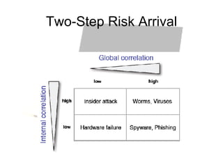 Two-Step Risk Arrival 