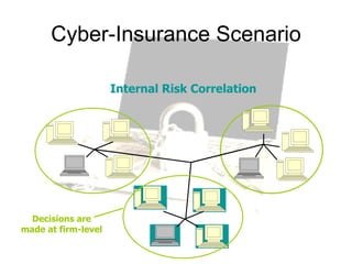 Cyber-Insurance Scenario Internal Risk Correlation Decisions are made at firm-level 