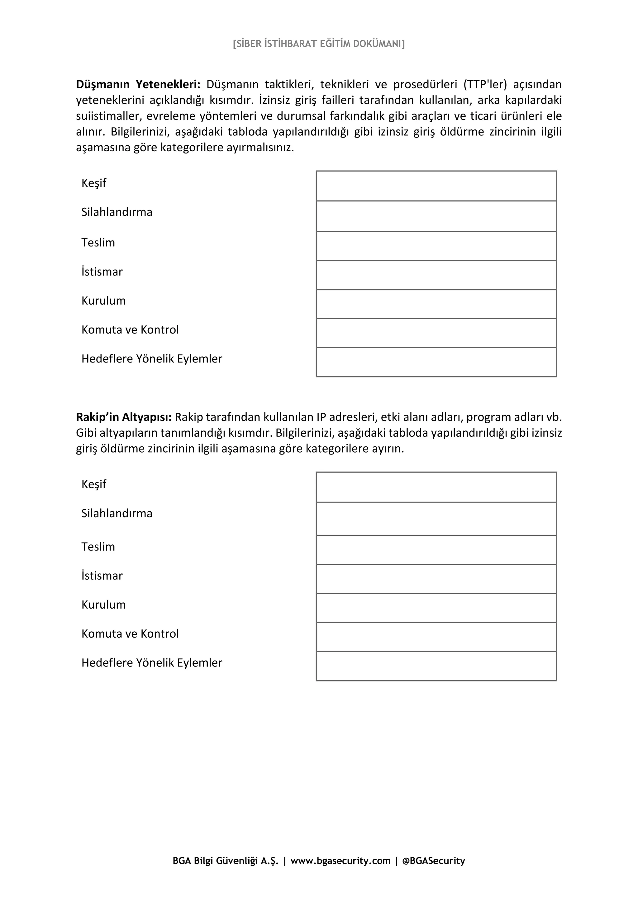 [SİBER İSTİHBARAT EĞİTİM DOKÜMANI]
BGA Bilgi Güvenliği A.Ş. | www.bgasecurity.com | @BGASecurity
Düşmanın Yetenekleri: Düşmanın taktikleri, teknikleri ve prosedürleri (TTP'ler) açısından
yeteneklerini açıklandığı kısımdır. İzinsiz giriş failleri tarafından kullanılan, arka kapılardaki
suiistimaller, evreleme yöntemleri ve durumsal farkındalık gibi araçları ve ticari ürünleri ele
alınır. Bilgilerinizi, aşağıdaki tabloda yapılandırıldığı gibi izinsiz giriş öldürme zincirinin ilgili
aşamasına göre kategorilere ayırmalısınız.
Keşif
Silahlandırma
Teslim
İstismar
Kurulum
Komuta ve Kontrol
Hedeflere Yönelik Eylemler
Rakip’in Altyapısı: Rakip tarafından kullanılan IP adresleri, etki alanı adları, program adları vb.
Gibi altyapıların tanımlandığı kısımdır. Bilgilerinizi, aşağıdaki tabloda yapılandırıldığı gibi izinsiz
giriş öldürme zincirinin ilgili aşamasına göre kategorilere ayırın.
Keşif
Silahlandırma
Teslim
İstismar
Kurulum
Komuta ve Kontrol
Hedeflere Yönelik Eylemler
 