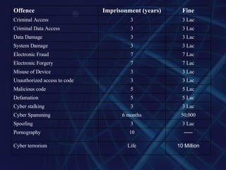 10 Million Life Cyber terrorism ----- 10 Pornography 3 Lac 3 Spoofing 50,000 6 months Cyber Spamming 3 Lac 3 Cyber stalking 5 Lac 5 Defamation 5 Lac 5 Malicious code 3 Lac 3 Unauthorized access to code 3 Lac 3 Misuse of Device 7 Lac 7 Electronic Forgery 7 Lac 7 Electronic Fraud 3 Lac 3 System Damage 3 Lac 3 Data Damage 3 Lac 3 Criminal Data Access 3 Lac 3 Criminal Access Fine Imprisonment (years) Offence 