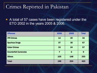 Crimes Reported in Pakistan A total of 57 cases have been registered under the ETO 2002 in the years 2005 & 2006. 420 224 196 Total: 253 148 105 Others 9 2 7 Counterfeit Currencies 57 24 33 Cyber Crimes 67 30 37 Spurious Drugs 34 20 14 IPR Crimes Total 2005 2006 Offences 