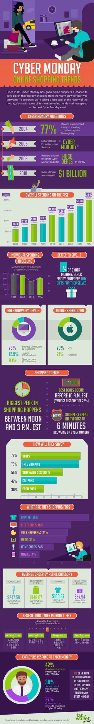 Top Cyber Monday Shopping Trends