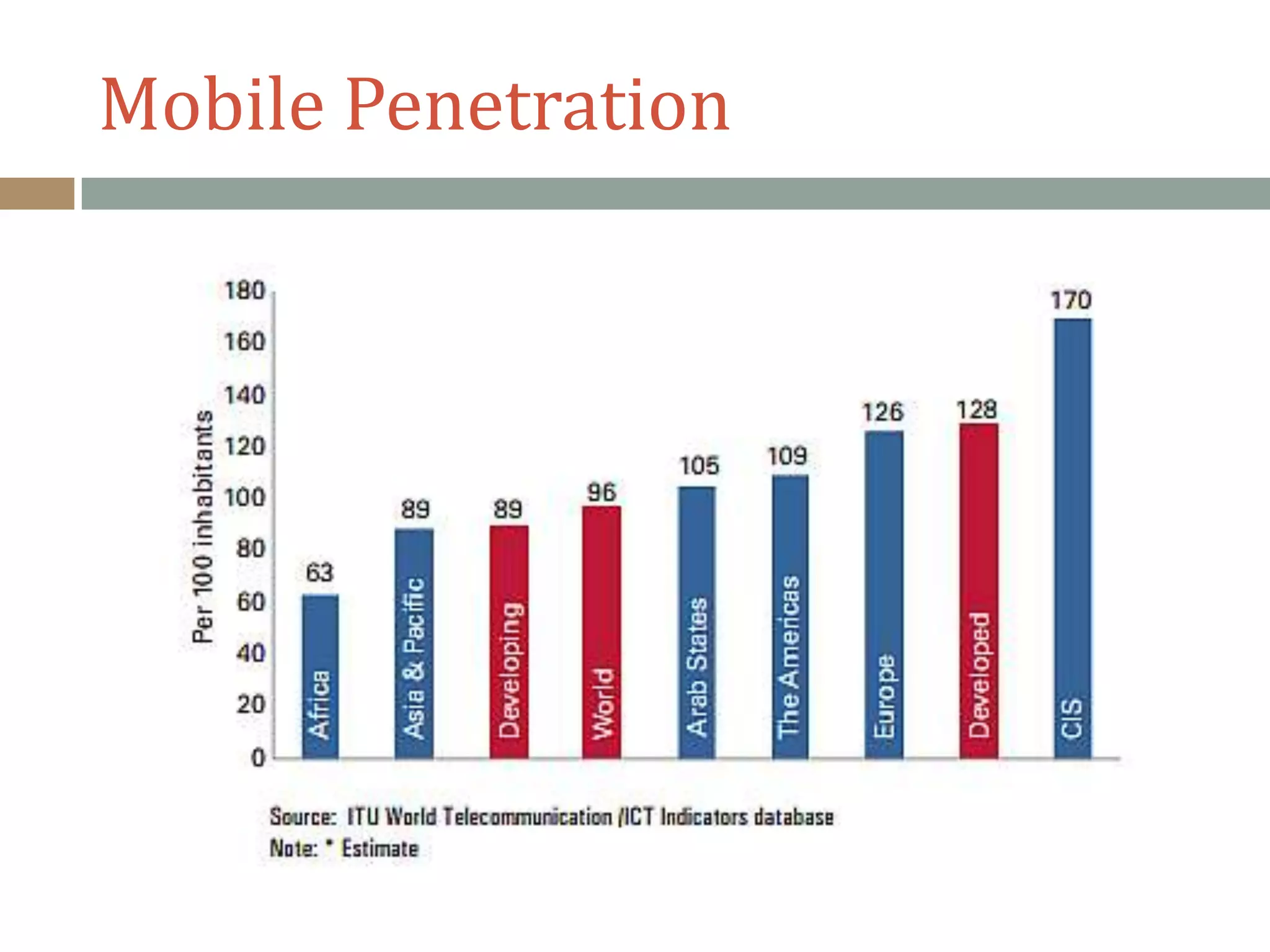 Mobile Penetration
 