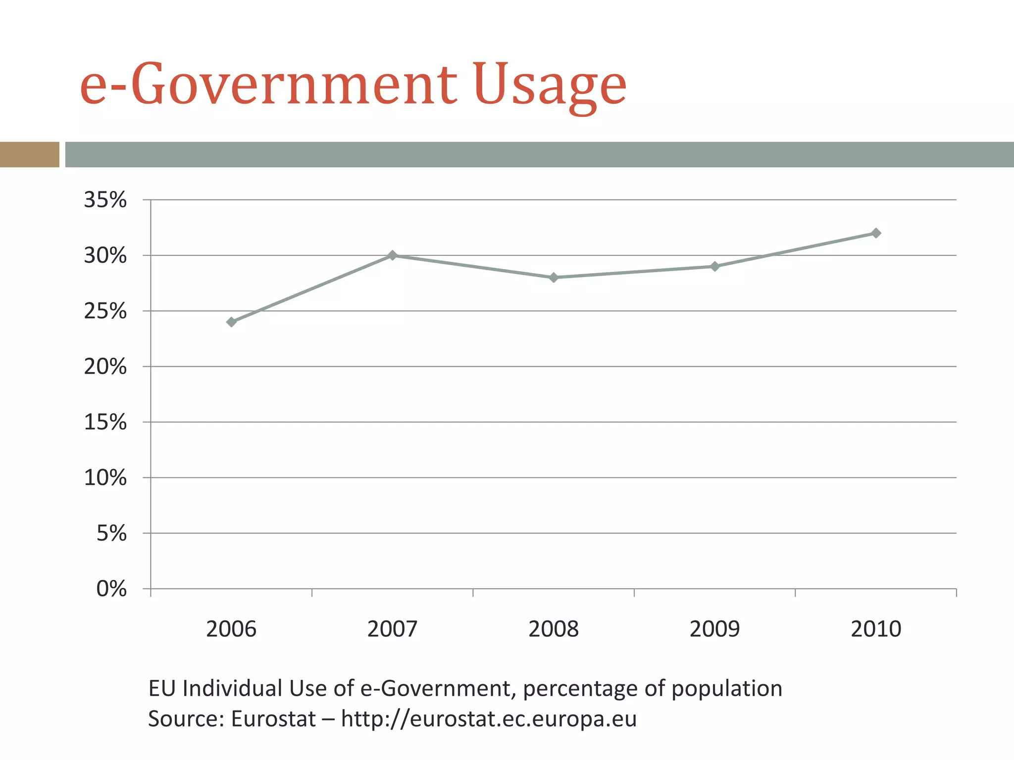 e-Government Usage
0%
5%
10%
15%
20%
25%
30%
35%
2006 2007 2008 2009 2010
EU Individual Use of e-Government, percentage of population
Source: Eurostat – http://eurostat.ec.europa.eu
 
