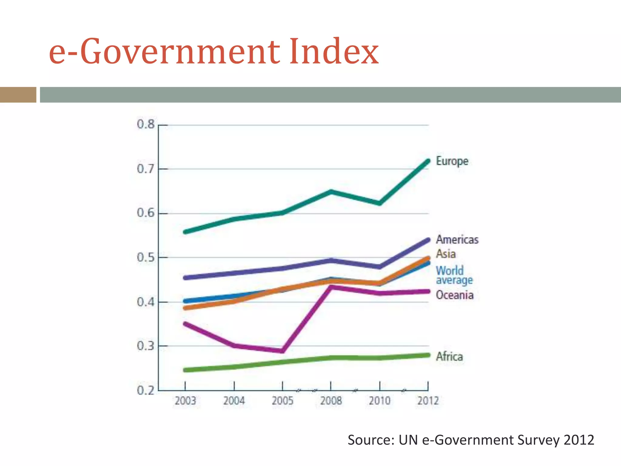 e-Government Index
Source: UN e-Government Survey 2012
 