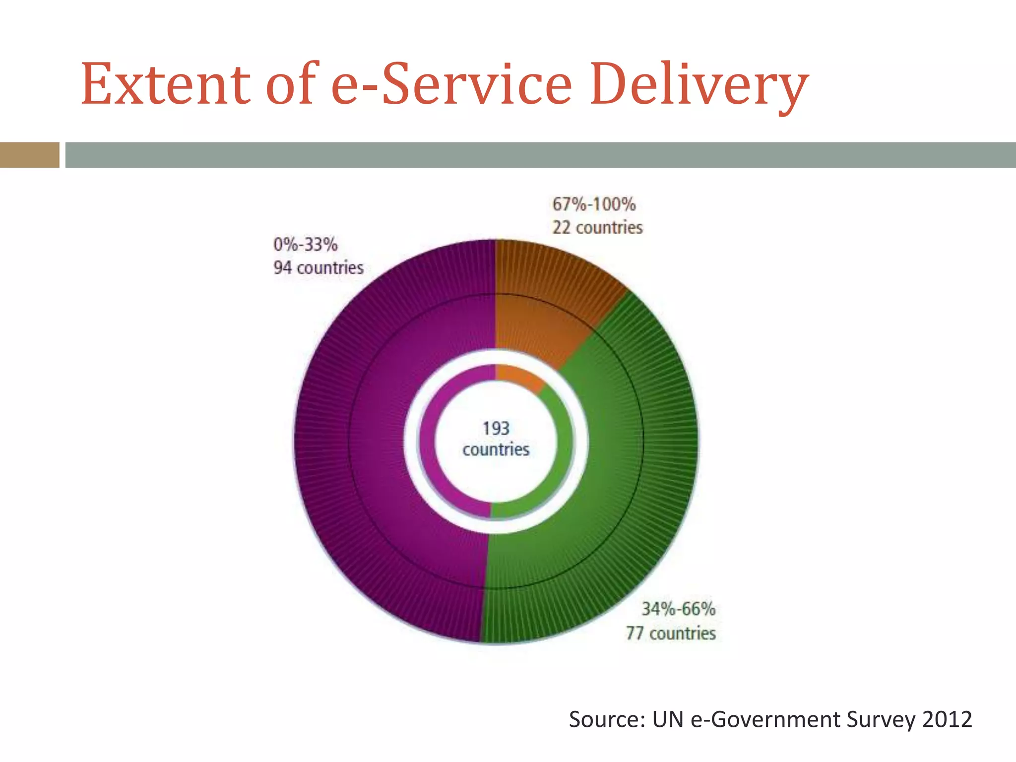 Extent of e-Service Delivery
Source: UN e-Government Survey 2012
 