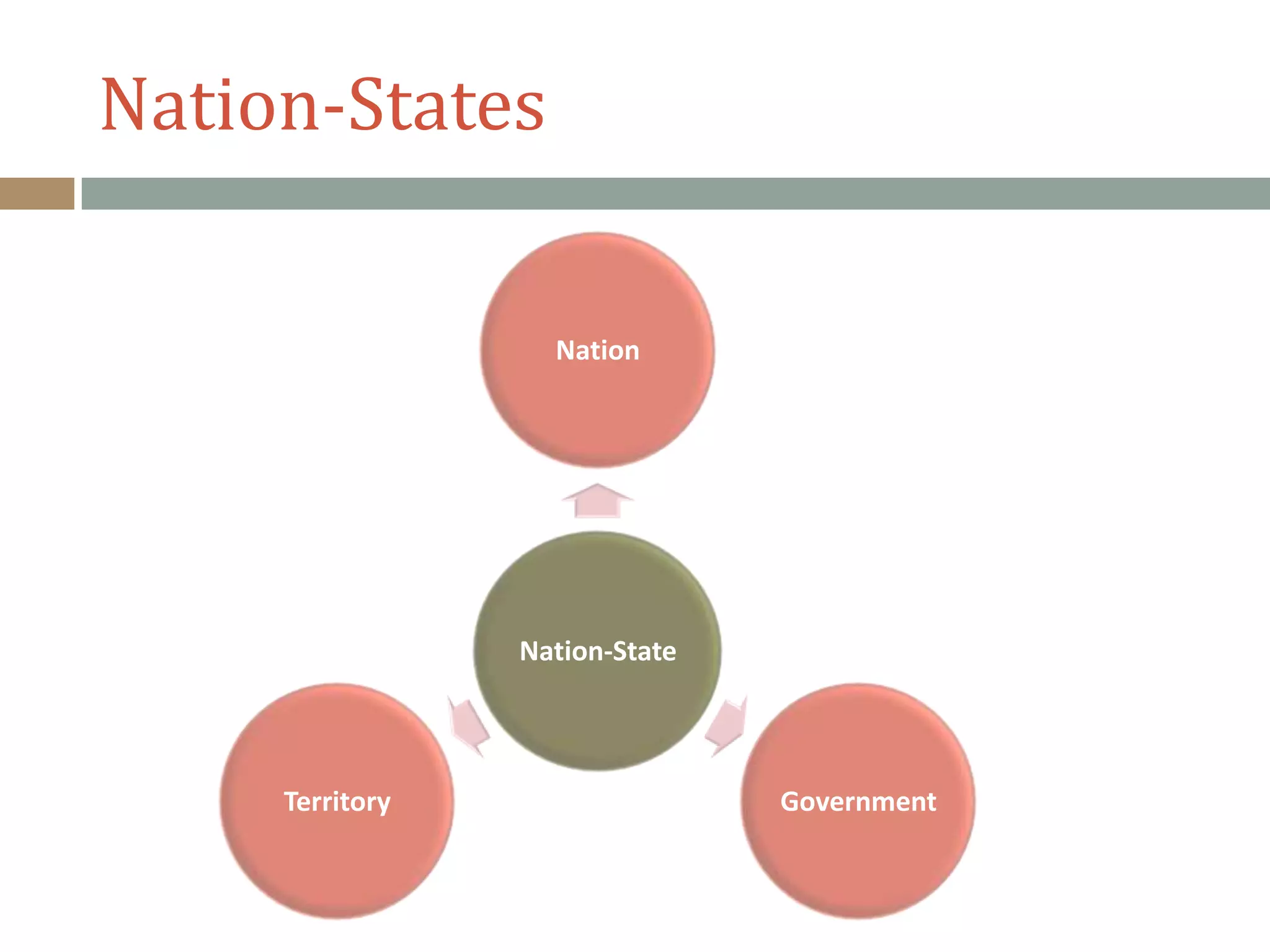 Nation-States
Nation-State
Nation
GovernmentTerritory
 
