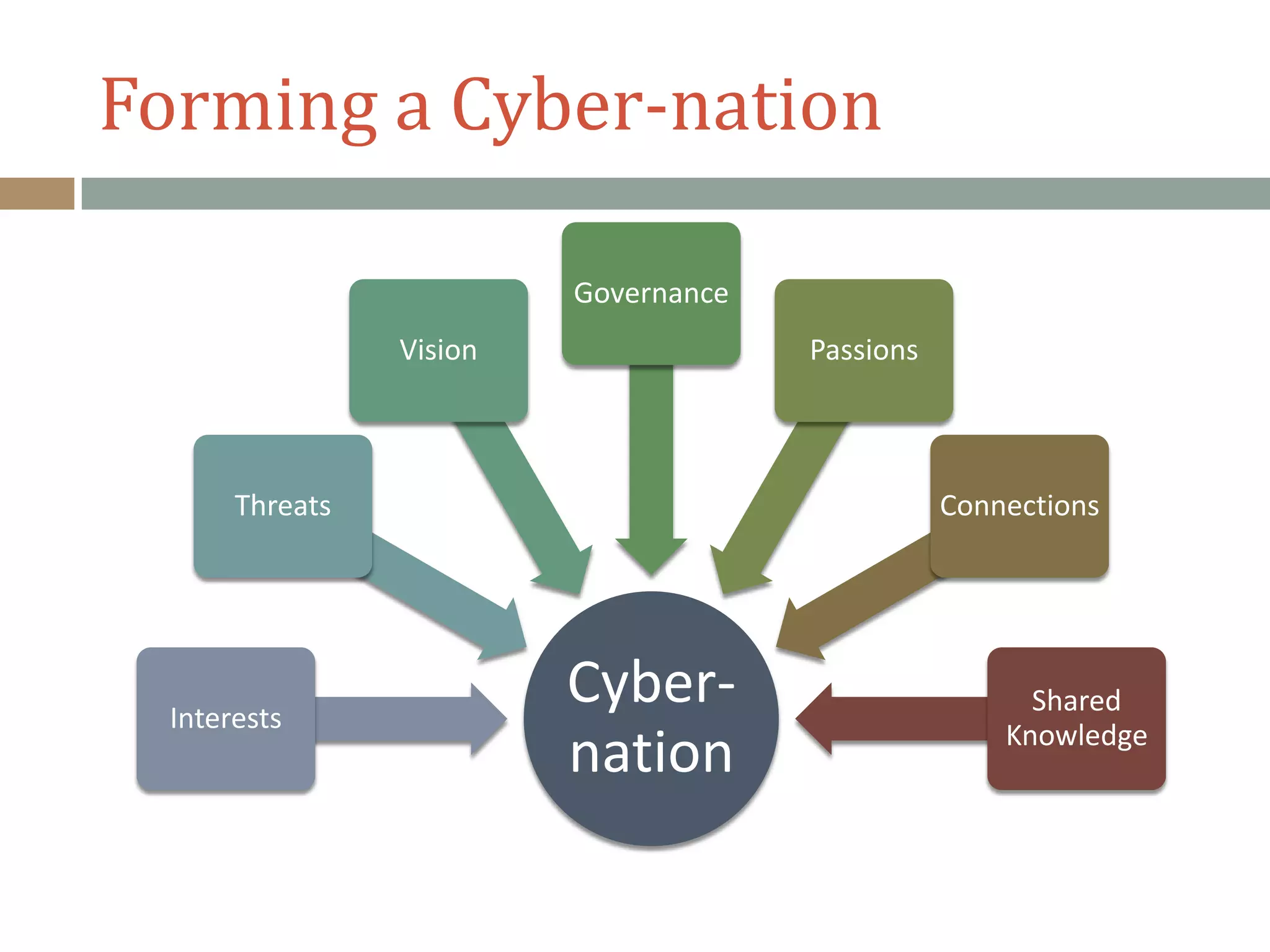 Forming a Cyber-nation
Cyber-
nation
Interests
Threats
Vision
Governance
Passions
Connections
Shared
Knowledge
 