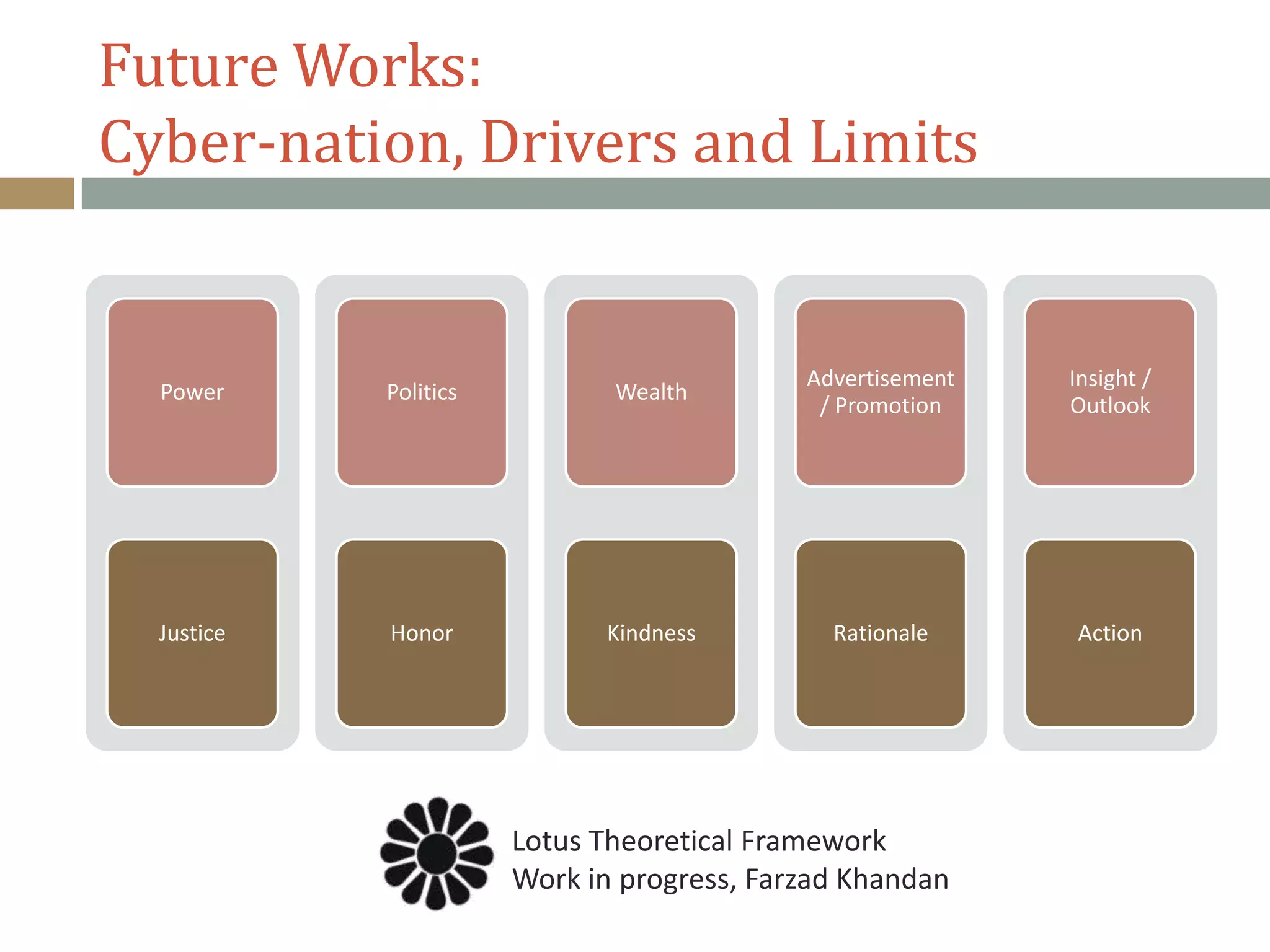 Future Works:
Cyber-nation, Drivers and Limits
Power
Justice
Politics
Honor
Wealth
Kindness
Advertisement
/ Promotion
Rationale
Insight /
Outlook
Action
Lotus Theoretical Framework
Work in progress, Farzad Khandan
 