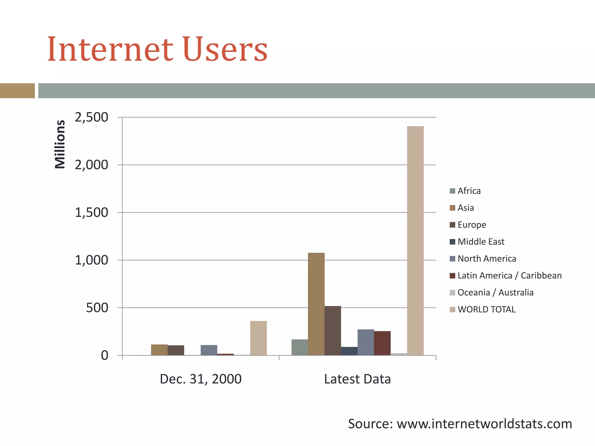 Internet Users
0
500
1,000
1,500
2,000
2,500
Dec. 31, 2000 Latest Data
Millions
Africa
Asia
Europe
Middle East
North America
Latin America / Caribbean
Oceania / Australia
WORLD TOTAL
Source: www.internetworldstats.com
 