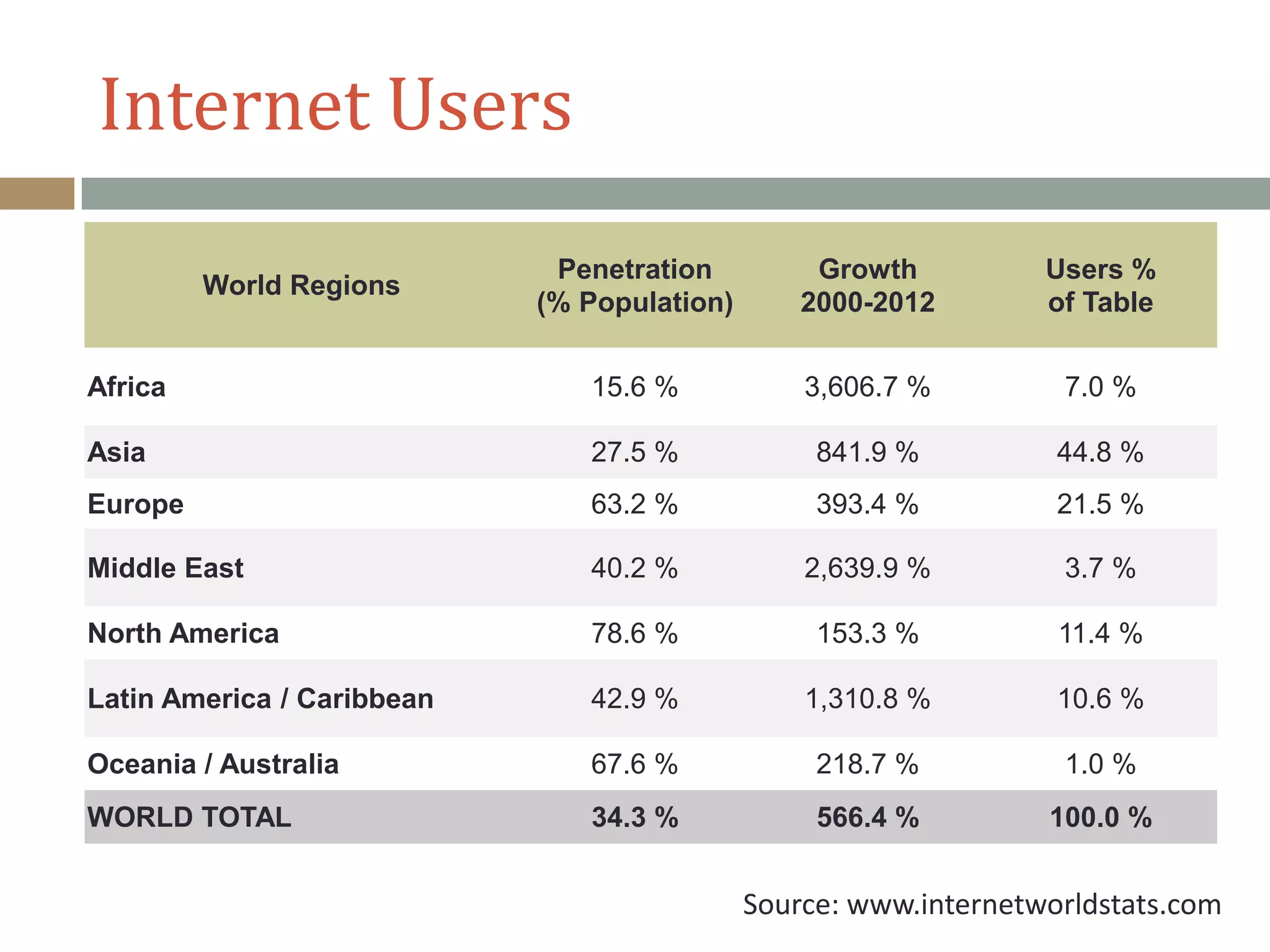 Internet Users
World Regions
Penetration
(% Population)
Growth
2000-2012
Users %
of Table
Africa 15.6 % 3,606.7 % 7.0 %
Asia 27.5 % 841.9 % 44.8 %
Europe 63.2 % 393.4 % 21.5 %
Middle East 40.2 % 2,639.9 % 3.7 %
North America 78.6 % 153.3 % 11.4 %
Latin America / Caribbean 42.9 % 1,310.8 % 10.6 %
Oceania / Australia 67.6 % 218.7 % 1.0 %
WORLD TOTAL 34.3 % 566.4 % 100.0 %
Source: www.internetworldstats.com
 