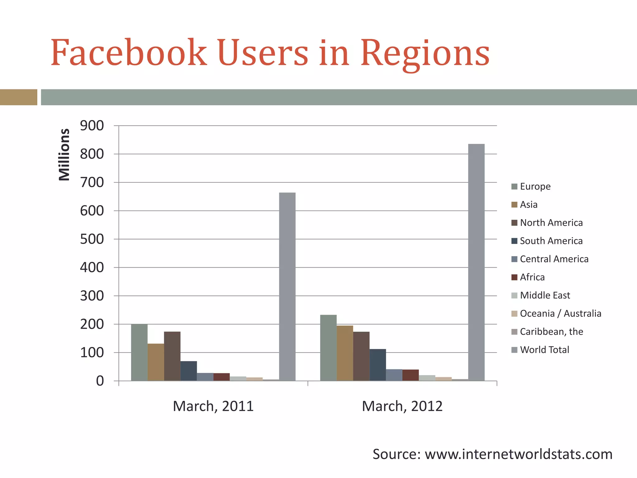 Facebook Users in Regions
0
100
200
300
400
500
600
700
800
900
March, 2011 March, 2012
Millions
Europe
Asia
North America
South America
Central America
Africa
Middle East
Oceania / Australia
Caribbean, the
World Total
Source: www.internetworldstats.com
 