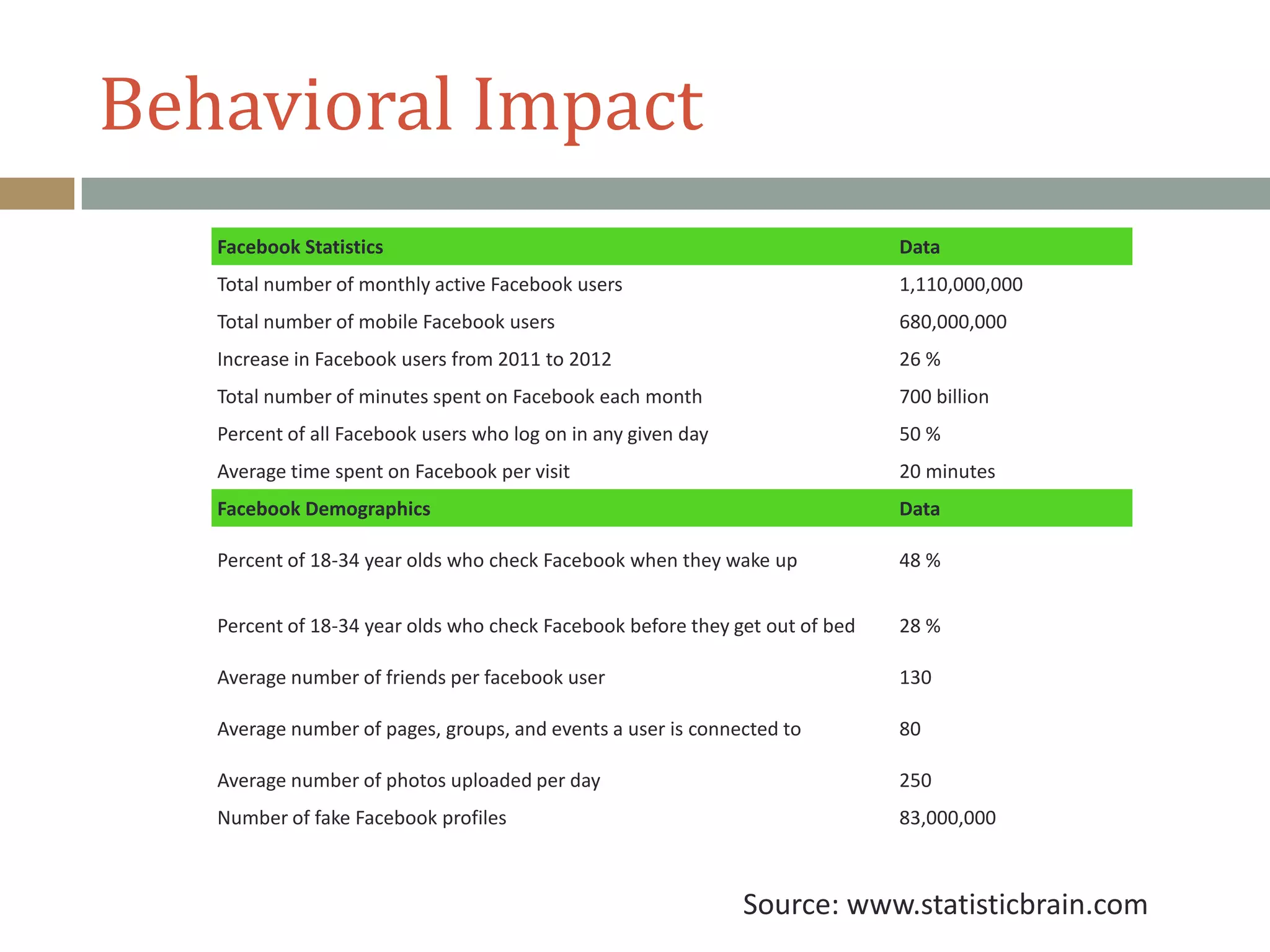 Behavioral Impact
Facebook Statistics Data
Total number of monthly active Facebook users 1,110,000,000
Total number of mobile Facebook users 680,000,000
Increase in Facebook users from 2011 to 2012 26 %
Total number of minutes spent on Facebook each month 700 billion
Percent of all Facebook users who log on in any given day 50 %
Average time spent on Facebook per visit 20 minutes
Facebook Demographics Data
Percent of 18-34 year olds who check Facebook when they wake up 48 %
Percent of 18-34 year olds who check Facebook before they get out of bed 28 %
Average number of friends per facebook user 130
Average number of pages, groups, and events a user is connected to 80
Average number of photos uploaded per day 250
Number of fake Facebook profiles 83,000,000
Source: www.statisticbrain.com
 