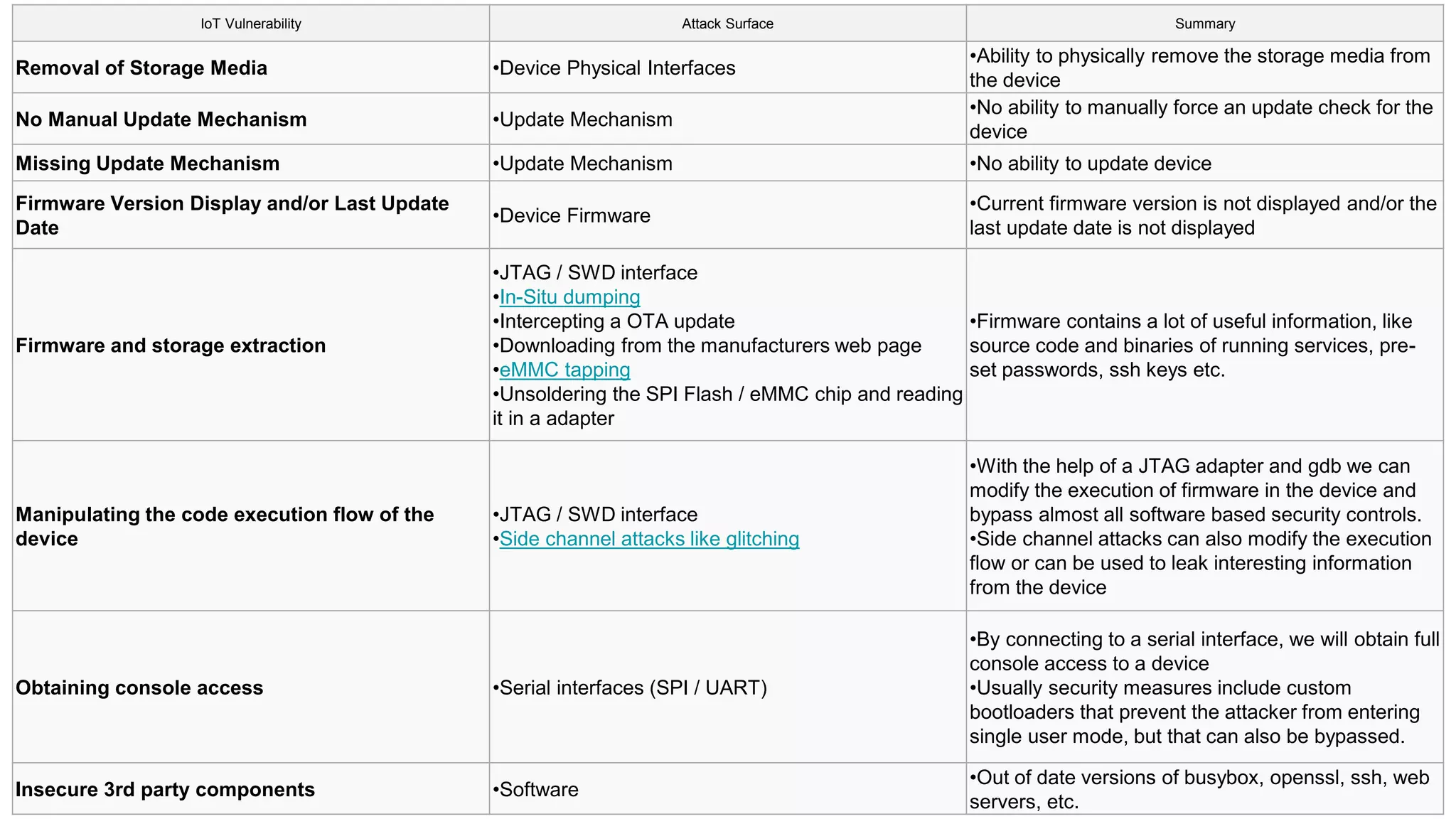 IoT Vulnerability Attack Surface Summary
Removal of Storage Media •Device Physical Interfaces
•Ability to physically remove the storage media from
the device
No Manual Update Mechanism •Update Mechanism
•No ability to manually force an update check for the
device
Missing Update Mechanism •Update Mechanism •No ability to update device
Firmware Version Display and/or Last Update
Date
•Device Firmware
•Current firmware version is not displayed and/or the
last update date is not displayed
Firmware and storage extraction
•JTAG / SWD interface
•In-Situ dumping
•Intercepting a OTA update
•Downloading from the manufacturers web page
•eMMC tapping
•Unsoldering the SPI Flash / eMMC chip and reading
it in a adapter
•Firmware contains a lot of useful information, like
source code and binaries of running services, pre-
set passwords, ssh keys etc.
Manipulating the code execution flow of the
device
•JTAG / SWD interface
•Side channel attacks like glitching
•With the help of a JTAG adapter and gdb we can
modify the execution of firmware in the device and
bypass almost all software based security controls.
•Side channel attacks can also modify the execution
flow or can be used to leak interesting information
from the device
Obtaining console access •Serial interfaces (SPI / UART)
•By connecting to a serial interface, we will obtain full
console access to a device
•Usually security measures include custom
bootloaders that prevent the attacker from entering
single user mode, but that can also be bypassed.
Insecure 3rd party components •Software
•Out of date versions of busybox, openssl, ssh, web
servers, etc.
 