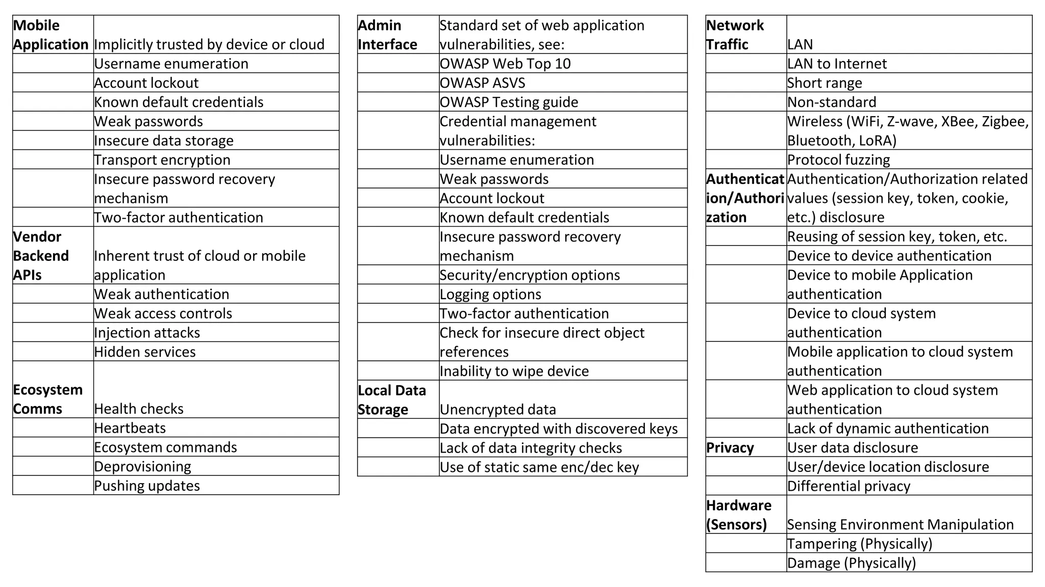 Network
Traffic LAN
LAN to Internet
Short range
Non-standard
Wireless (WiFi, Z-wave, XBee, Zigbee,
Bluetooth, LoRA)
Protocol fuzzing
Authenticat
ion/Authori
zation
Authentication/Authorization related
values (session key, token, cookie,
etc.) disclosure
Reusing of session key, token, etc.
Device to device authentication
Device to mobile Application
authentication
Device to cloud system
authentication
Mobile application to cloud system
authentication
Web application to cloud system
authentication
Lack of dynamic authentication
Privacy User data disclosure
User/device location disclosure
Differential privacy
Hardware
(Sensors) Sensing Environment Manipulation
Tampering (Physically)
Damage (Physically)
Admin
Interface
Standard set of web application
vulnerabilities, see:
OWASP Web Top 10
OWASP ASVS
OWASP Testing guide
Credential management
vulnerabilities:
Username enumeration
Weak passwords
Account lockout
Known default credentials
Insecure password recovery
mechanism
Security/encryption options
Logging options
Two-factor authentication
Check for insecure direct object
references
Inability to wipe device
Local Data
Storage Unencrypted data
Data encrypted with discovered keys
Lack of data integrity checks
Use of static same enc/dec key
Mobile
Application Implicitly trusted by device or cloud
Username enumeration
Account lockout
Known default credentials
Weak passwords
Insecure data storage
Transport encryption
Insecure password recovery
mechanism
Two-factor authentication
Vendor
Backend
APIs
Inherent trust of cloud or mobile
application
Weak authentication
Weak access controls
Injection attacks
Hidden services
Ecosystem
Comms Health checks
Heartbeats
Ecosystem commands
Deprovisioning
Pushing updates
 
