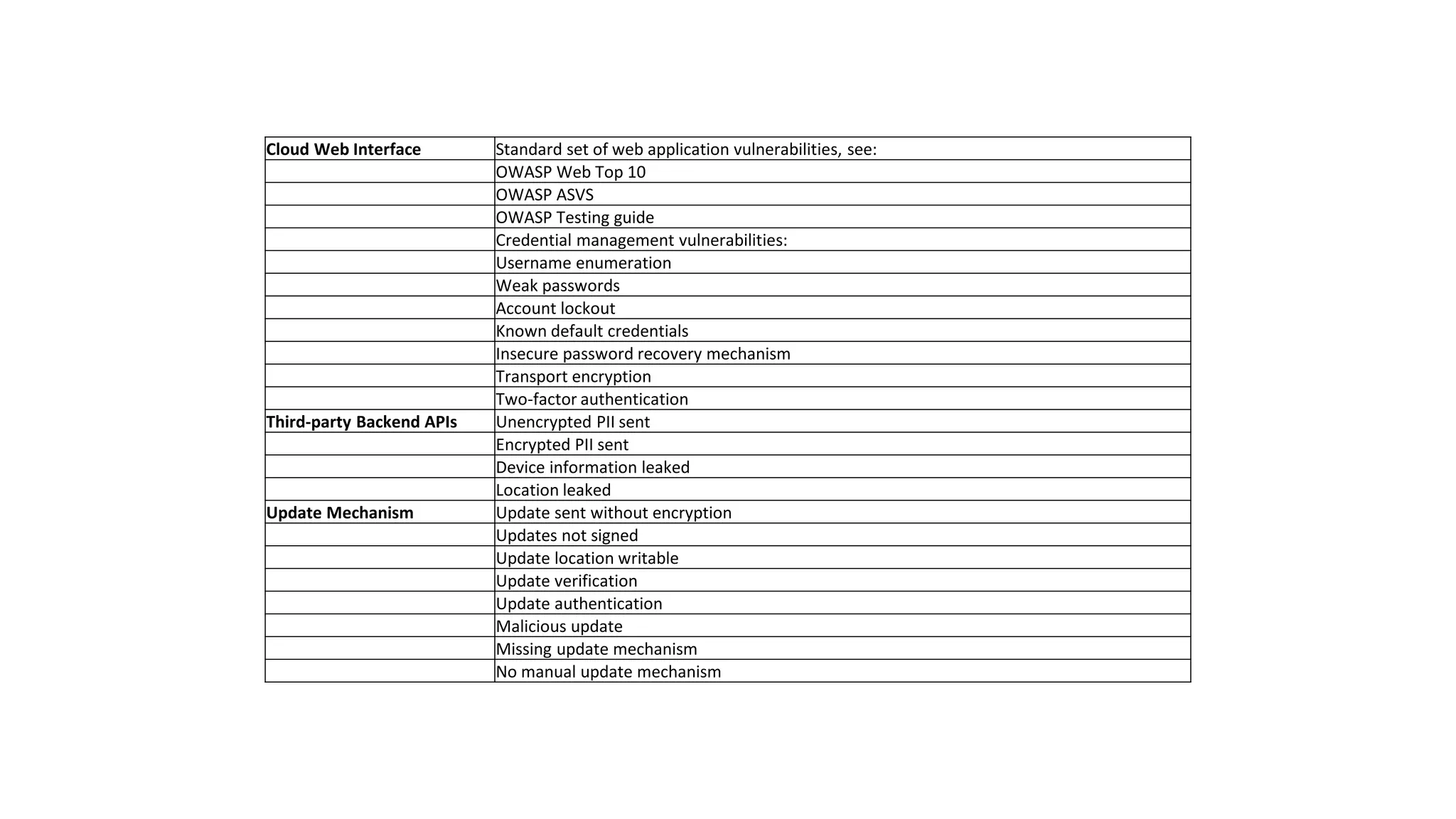 Cloud Web Interface Standard set of web application vulnerabilities, see:
OWASP Web Top 10
OWASP ASVS
OWASP Testing guide
Credential management vulnerabilities:
Username enumeration
Weak passwords
Account lockout
Known default credentials
Insecure password recovery mechanism
Transport encryption
Two-factor authentication
Third-party Backend APIs Unencrypted PII sent
Encrypted PII sent
Device information leaked
Location leaked
Update Mechanism Update sent without encryption
Updates not signed
Update location writable
Update verification
Update authentication
Malicious update
Missing update mechanism
No manual update mechanism
 