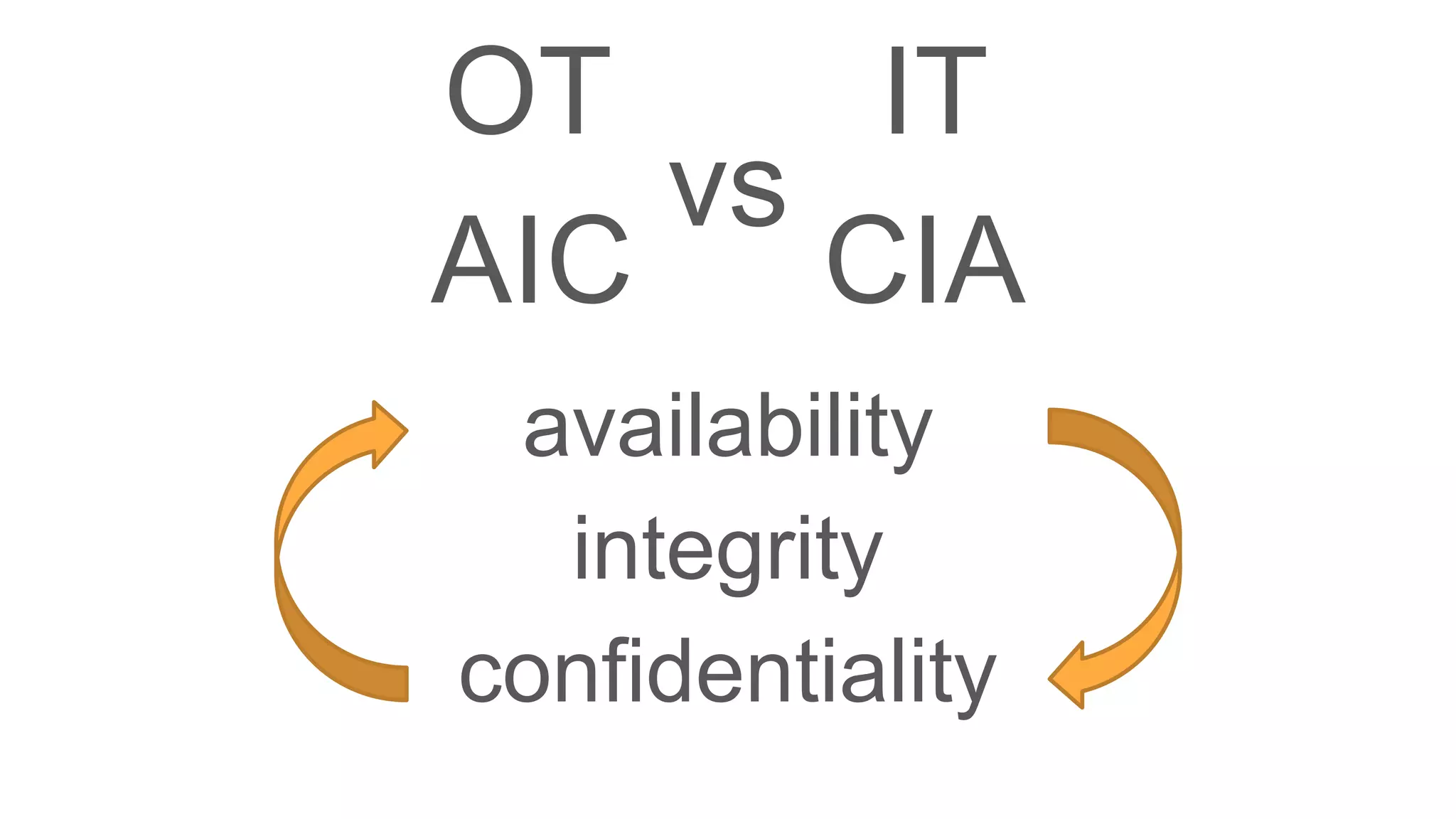 AIC CIA
OT IT
vs
availability
integrity
confidentiality
 