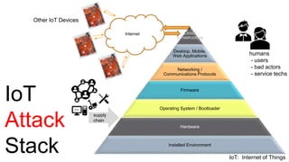 Cloud
Infrastructure
Desktop, Mobile,
Web Applications
Networking /
Communications Protocols
Firmware
Operating System / Bootloader
Hardware
Installed Environment
Internet
IoT
Attack
Stack
Other IoT Devices
humans
- users
- bad actors
- service techs
IoT: Internet of Things
supply
chain
1010
 