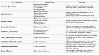 IoT Vulnerability Attack Surface Summary
Username Enumeration
•Administrative Interface
•Device Web Interface
•Cloud Interface
•Mobile Application
•Ability to collect a set of valid usernames by
interacting with the authentication mechanism
Weak Passwords
•Administrative Interface
•Device Web Interface
•Cloud Interface
•Mobile Application
•Ability to set account passwords to '1234' or
'123456' for example.
•Usage of pre-programmed default passwords
Account Lockout
•Administrative Interface
•Device Web Interface
•Cloud Interface
•Mobile Application
•Ability to continue sending authentication attempts
after 3 - 5 failed login attempts
Unencrypted Services •Device Network Services
•Network services are not properly encrypted to
prevent eavesdropping or tampering by attackers
Two-factor Authentication
•Administrative Interface
•Cloud Web Interface
•Mobile Application
•Lack of two-factor authentication mechanisms such
as a security token or fingerprint scanner
Poorly Implemented Encryption •Device Network Services
•Encryption is implemented however it is improperly
configured or is not being properly updated, e.g.
using SSL v2
Update Sent Without Encryption •Update Mechanism
•Updates are transmitted over the network without
using TLS or encrypting the update file itself
Update Location Writable •Update Mechanism
•Storage location for update files is world writable
potentially allowing firmware to be modified and
distributed to all users
Denial of Service •Device Network Services
•Service can be attacked in a way that denies
service to that service or the entire device
 
