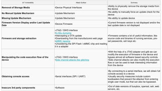 IoT Vulnerability Attack Surface Summary
Removal of Storage Media •Device Physical Interfaces
•Ability to physically remove the storage media from
the device
No Manual Update Mechanism •Update Mechanism
•No ability to manually force an update check for the
device
Missing Update Mechanism •Update Mechanism •No ability to update device
Firmware Version Display and/or Last Update
Date
•Device Firmware
•Current firmware version is not displayed and/or the
last update date is not displayed
Firmware and storage extraction
•JTAG / SWD interface
•In-Situ dumping
•Intercepting a OTA update
•Downloading from the manufacturers web page
•eMMC tapping
•Unsoldering the SPI Flash / eMMC chip and reading
it in a adapter
•Firmware contains a lot of useful information, like
source code and binaries of running services, pre-
set passwords, ssh keys etc.
Manipulating the code execution flow of the
device
•JTAG / SWD interface
•Side channel attacks like glitching
•With the help of a JTAG adapter and gdb we can
modify the execution of firmware in the device and
bypass almost all software based security controls.
•Side channel attacks can also modify the execution
flow or can be used to leak interesting information
from the device
Obtaining console access •Serial interfaces (SPI / UART)
•By connecting to a serial interface, we will obtain full
console access to a device
•Usually security measures include custom
bootloaders that prevent the attacker from entering
single user mode, but that can also be bypassed.
Insecure 3rd party components •Software
•Out of date versions of busybox, openssl, ssh, web
servers, etc.
 