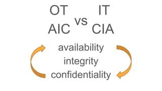 AIC CIA
OT IT
vs
availability
integrity
confidentiality
 