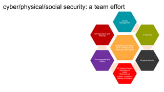 cyber/physical/social security: a team effort
Building Automation
Cyber / Physical / Social
Security Skill Sets
Facility
Management
IT Security
Physical Security
IoT Device Design,
Manufacture,
Install,
Maintenance
(OEMs / Installers /
Service Providers)
Environmental and
Safety
OT Operations and
Security
 