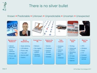 Slide 9 © First Base Technologies 2017
There is no silver bullet
Known • Predictable • Unknown • Unpredictable • Uncertain • Unexpected
 