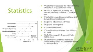 

Statistics

79% of children accessed the internet during
school hours or out of school hours



60% of 5 to 8 year olds accessing the
internet compared to 96% of 12 to 14 year
olds



92% of children used internet at home and
86% used internet at school



85% played educational activities



69% played online games



47% downloaded music



17% used the internet more than 10 hours
per week



2% of children aged 5-8 years old had a
mobile phone



60% of children used their mobiles to
contact family whilst 36% used their mobile
to contact friends
Australian Bureau of
Statistics, 2012)

 