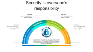 Security is everyone’s
responsibility
Add Text
Easy to change colors,
photos and Text.
Add Text
Easy to change colors,
photos and Text.
Add Text
Easy to change colors,
photos and Text.
Add Text
Easy to change colors,
photos and Text.
A successful cyber security approach has multiple layers of protection
spread across the computers, networks, programs, or data that one
intends to keep safe. In an organization, the people, processes, and
technology must all complement one another to create an effective
defence from cyber attacks
 