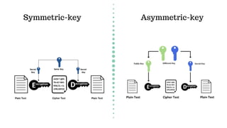 Symmetric-key  Asymmetric-key
 