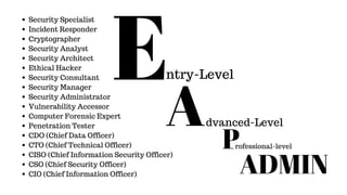 Security Specialist
Incident Responder
Cryptographer
Security Analyst
Security Architect
Ethical Hacker
Security Consultant
Security Manager
Security Administrator
Vulnerability Accessor
Computer Forensic Expert
Penetration Tester
CDO (Chief Data Officer)
CTO (Chief Technical Officer)
CISO (Chief Information Security Officer)
CSO (Chief Security Officer)
CIO (Chief Information Officer)
E
A P
ADMIN
ntry-Level
dvanced-Level
rofessional-level
 