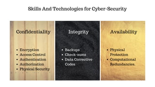 Skills And Technologies for Cyber-Security
Integrity
Backups
Check-sums
Data Corrective
Codes
Confidentiality
Encryption
Access Control
Authentication
Authorization
Physical Security
Availability
Physical
Protection
Computational
Redundancies.
 