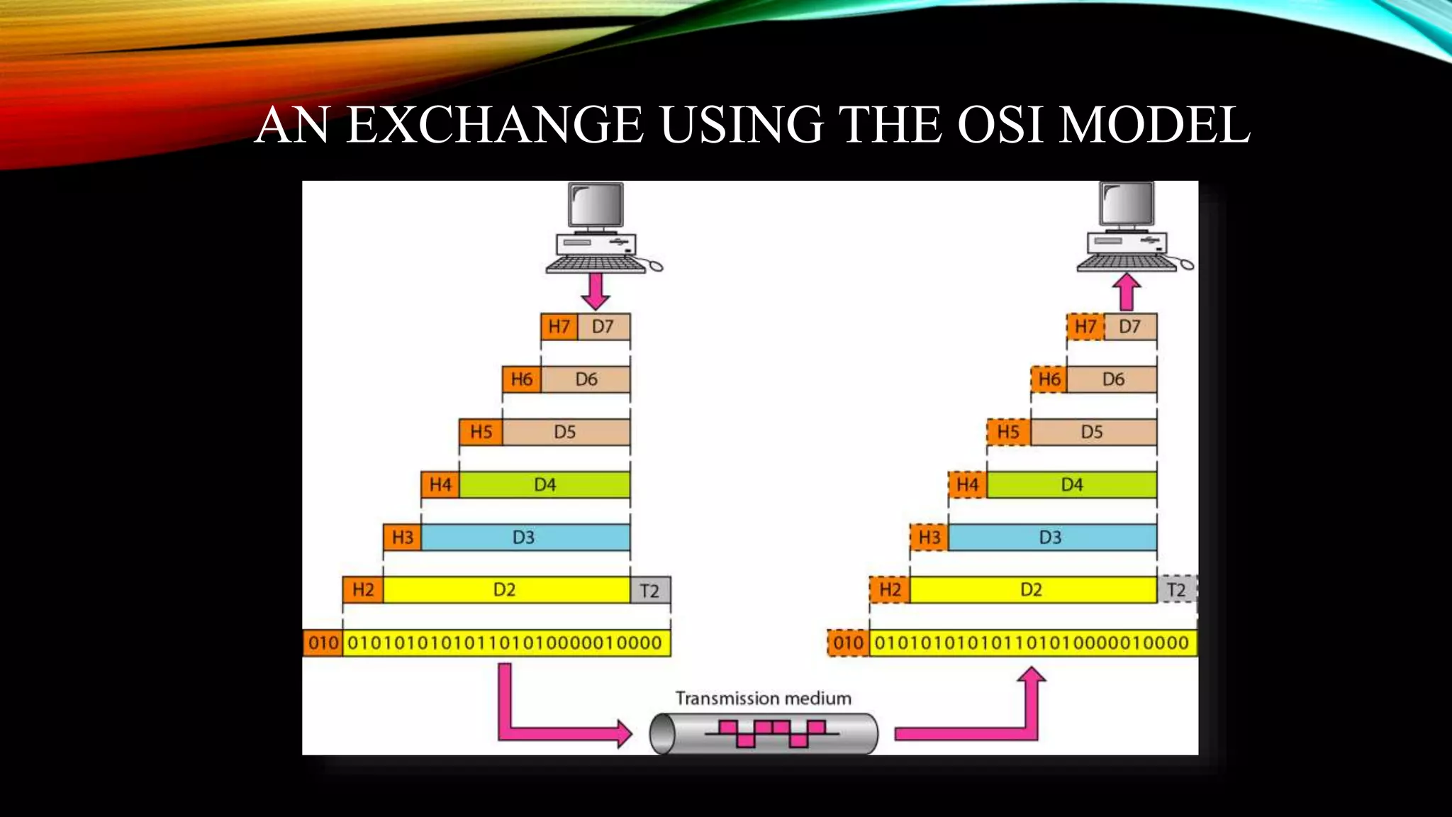 AN EXCHANGE USING THE OSI MODEL
 