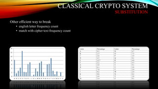 CLASSICAL CRYPTO SYSTEM
SUBSTITUTION
Other efficient way to break
• english letter frequency count
• match with cipher text frequency count
 