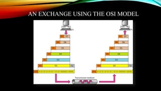 AN EXCHANGE USING THE OSI MODEL
 