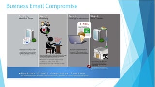 Business Email Compromise
 