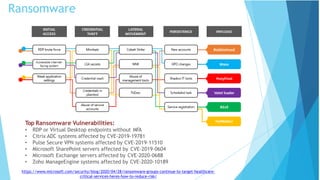 Ransomware
Top Ransomware Vulnerabilities:
• RDP or Virtual Desktop endpoints without MFA
• Citrix ADC systems affected by CVE-2019-19781
• Pulse Secure VPN systems affected by CVE-2019-11510
• Microsoft SharePoint servers affected by CVE-2019-0604
• Microsoft Exchange servers affected by CVE-2020-0688
• Zoho ManageEngine systems affected by CVE-2020-10189
https://www.microsoft.com/security/blog/2020/04/28/ransomware-groups-continue-to-target-healthcare-
critical-services-heres-how-to-reduce-risk/
 