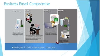 Business Email Compromise
 
