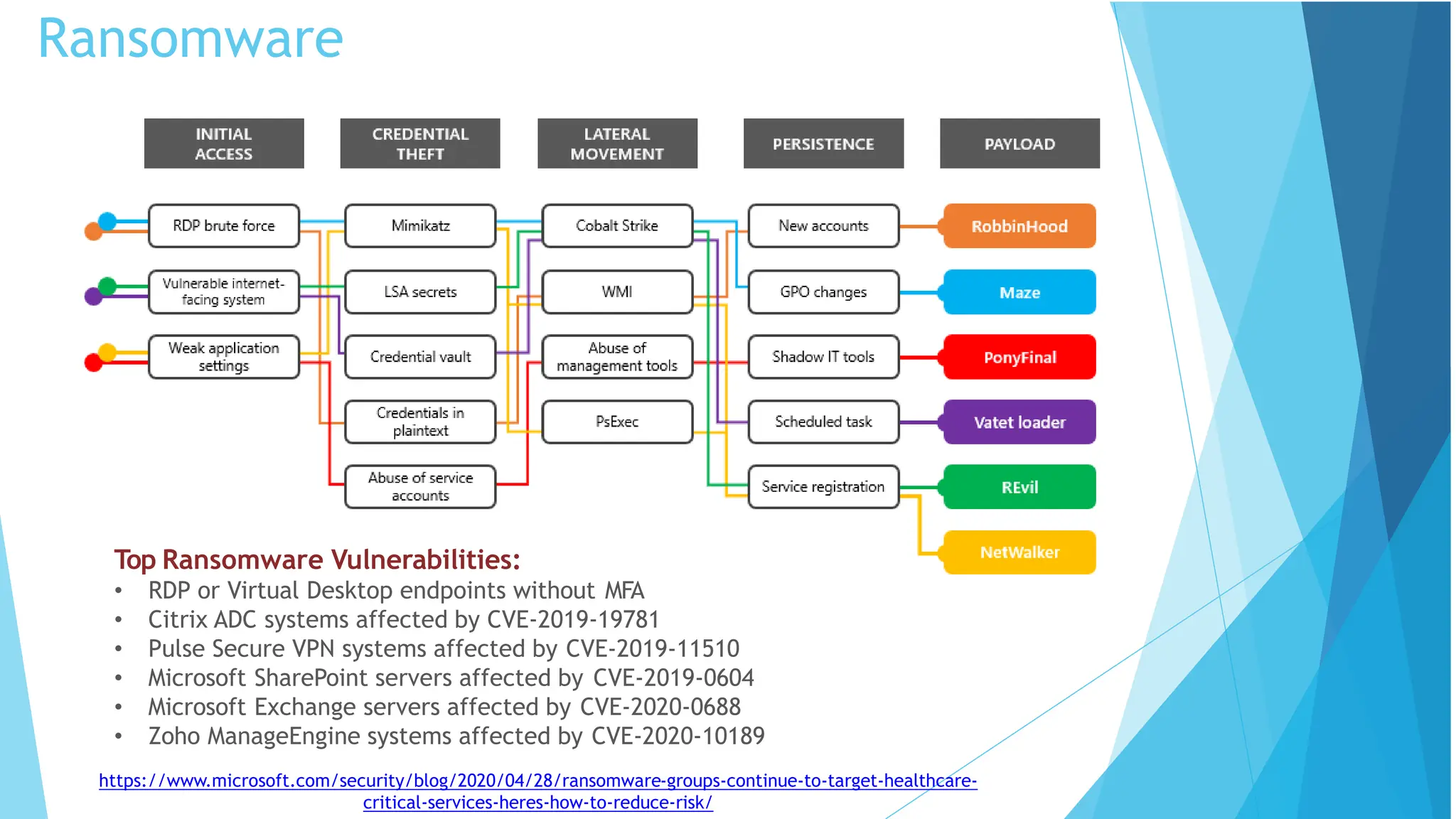 Ransomware
Top Ransomware Vulnerabilities:
• RDP or Virtual Desktop endpoints without MFA
• Citrix ADC systems affected by CVE-2019-19781
• Pulse Secure VPN systems affected by CVE-2019-11510
• Microsoft SharePoint servers affected by CVE-2019-0604
• Microsoft Exchange servers affected by CVE-2020-0688
• Zoho ManageEngine systems affected by CVE-2020-10189
https://www.microsoft.com/security/blog/2020/04/28/ransomware-groups-continue-to-target-healthcare-
critical-services-heres-how-to-reduce-risk/
 