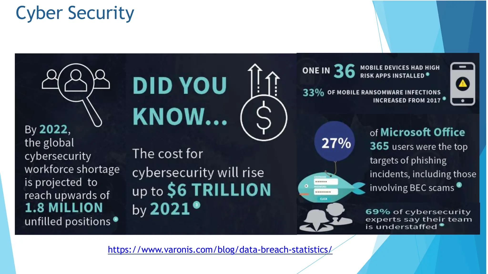 Cyber Security
https://www.varonis.com/blog/data-breach-statistics/
 