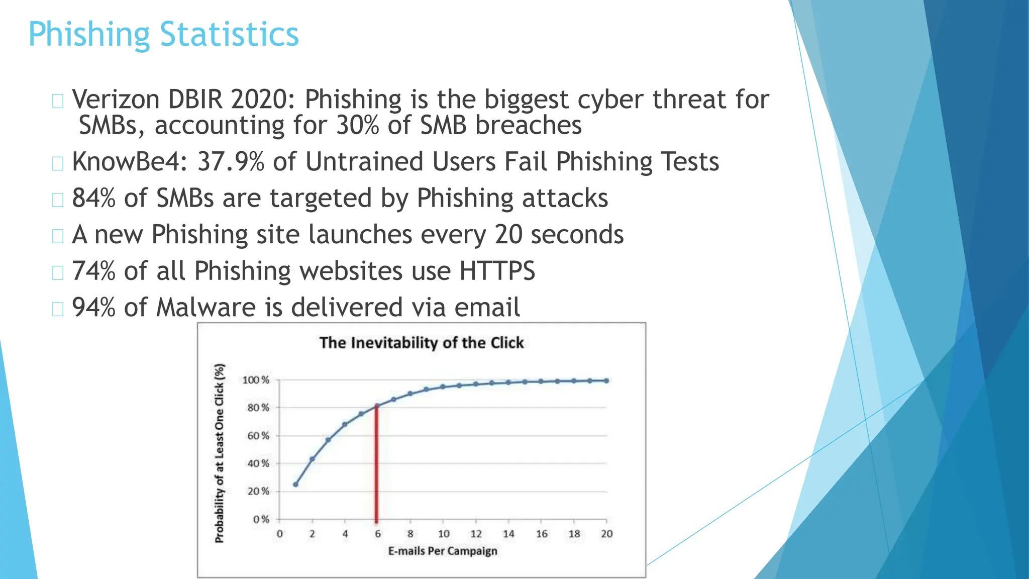 Phishing Statistics
Verizon DBIR 2020: Phishing is the biggest cyber threat for
SMBs, accounting for 30% of SMB breaches
KnowBe4: 37.9% of Untrained Users Fail Phishing Tests
84% of SMBs are targeted by Phishing attacks
A new Phishing site launches every 20 seconds
74% of all Phishing websites use HTTPS
94% of Malware is delivered via email
 