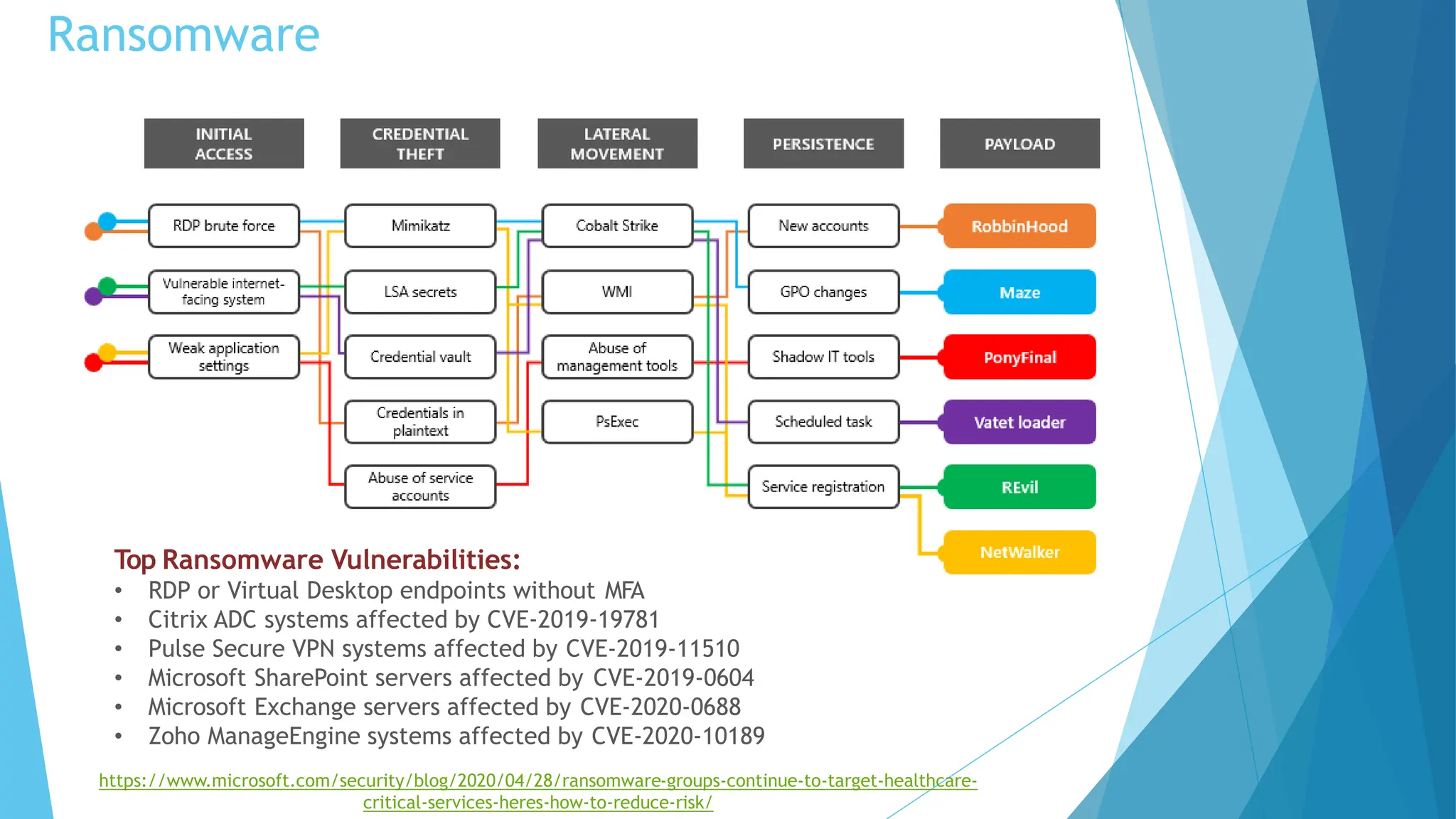 Ransomware
Top Ransomware Vulnerabilities:
• RDP or Virtual Desktop endpoints without MFA
• Citrix ADC systems affected by CVE-2019-19781
• Pulse Secure VPN systems affected by CVE-2019-11510
• Microsoft SharePoint servers affected by CVE-2019-0604
• Microsoft Exchange servers affected by CVE-2020-0688
• Zoho ManageEngine systems affected by CVE-2020-10189
https://www.microsoft.com/security/blog/2020/04/28/ransomware-groups-continue-to-target-healthcare-
critical-services-heres-how-to-reduce-risk/
 