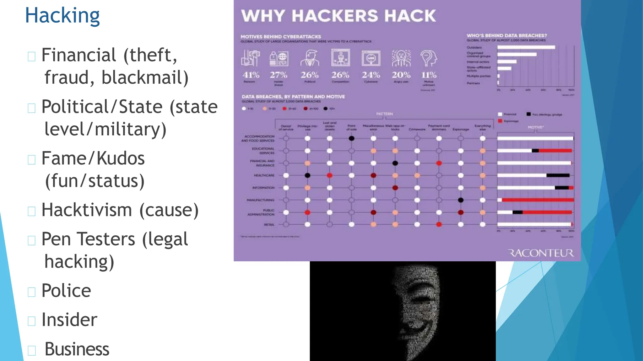 Financial (theft,
fraud, blackmail)
Political/State (state
level/military)
Fame/Kudos
(fun/status)
Hacktivism (cause)
Pen Testers (legal
hacking)
Police
Insider
Hacking
Business
 