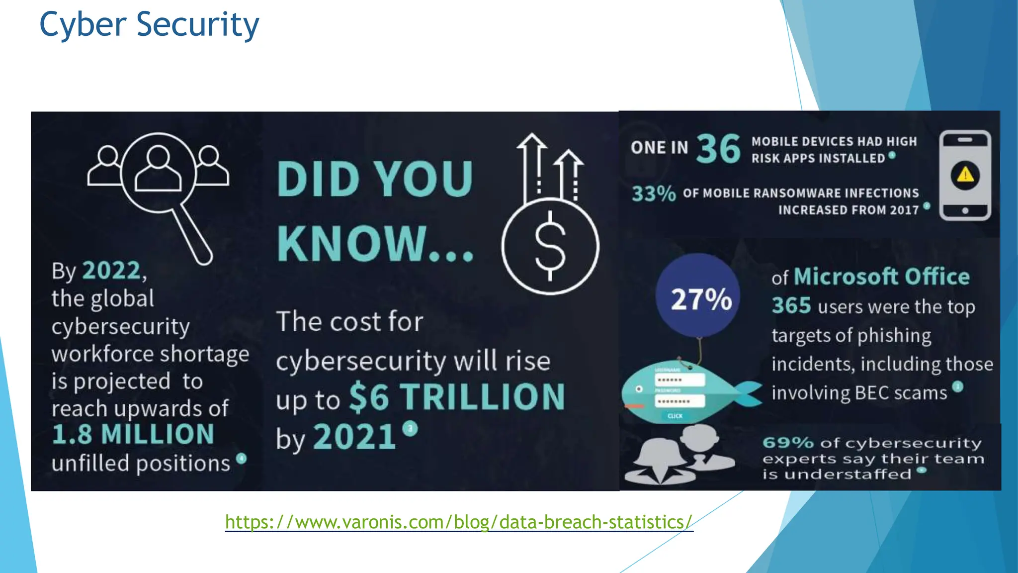 Cyber Security
https://www.varonis.com/blog/data-breach-statistics/
 