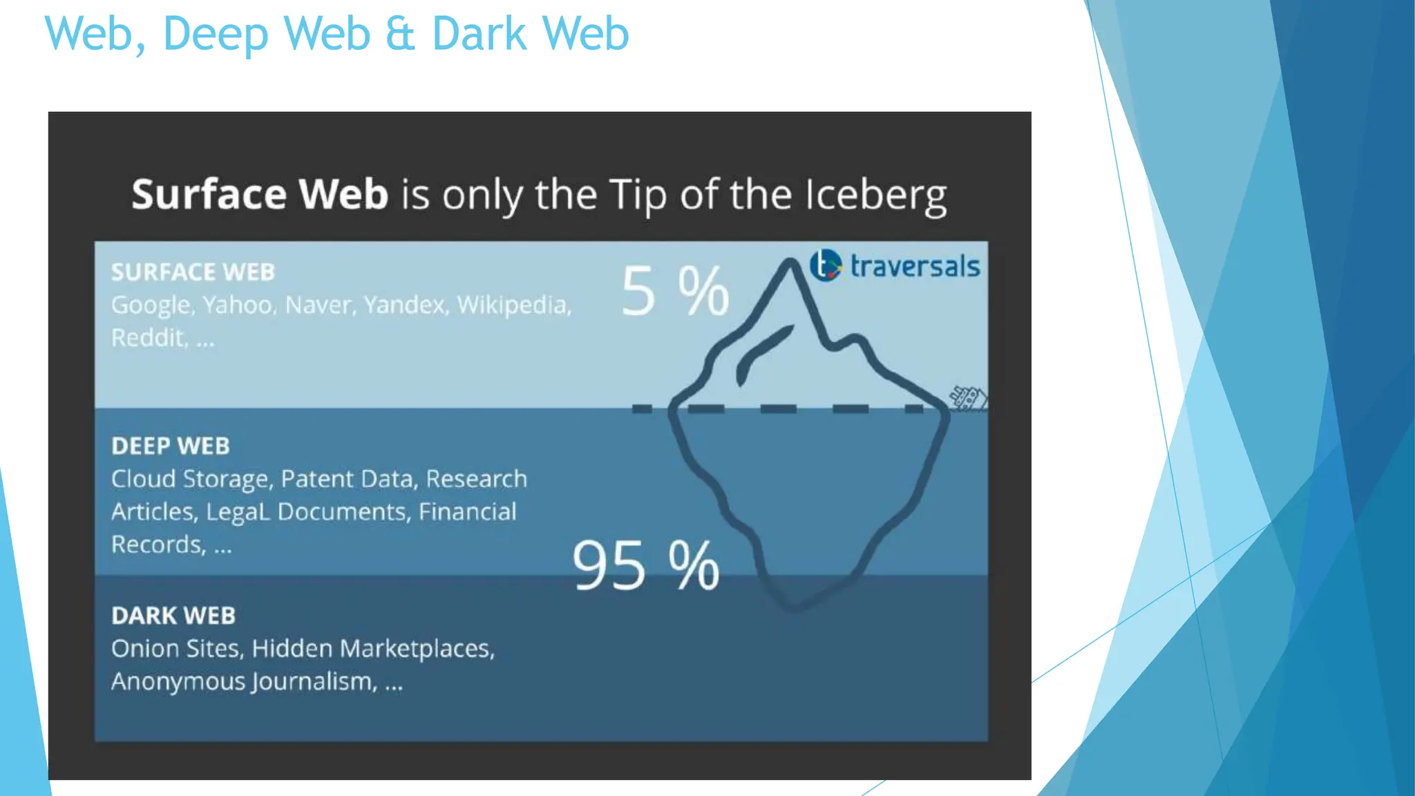 Web, Deep Web & Dark Web
 