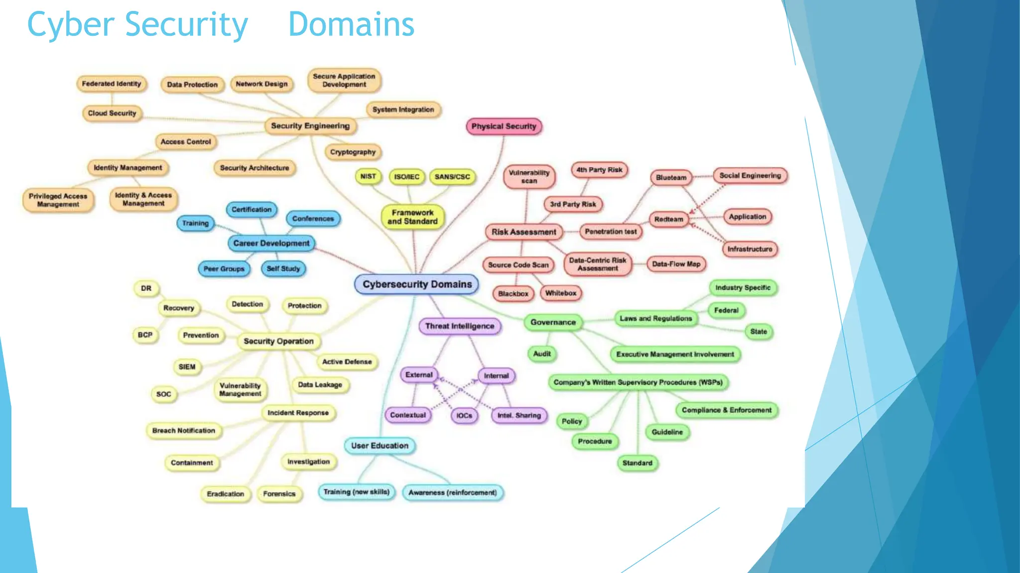 Cyber Security Domains
 