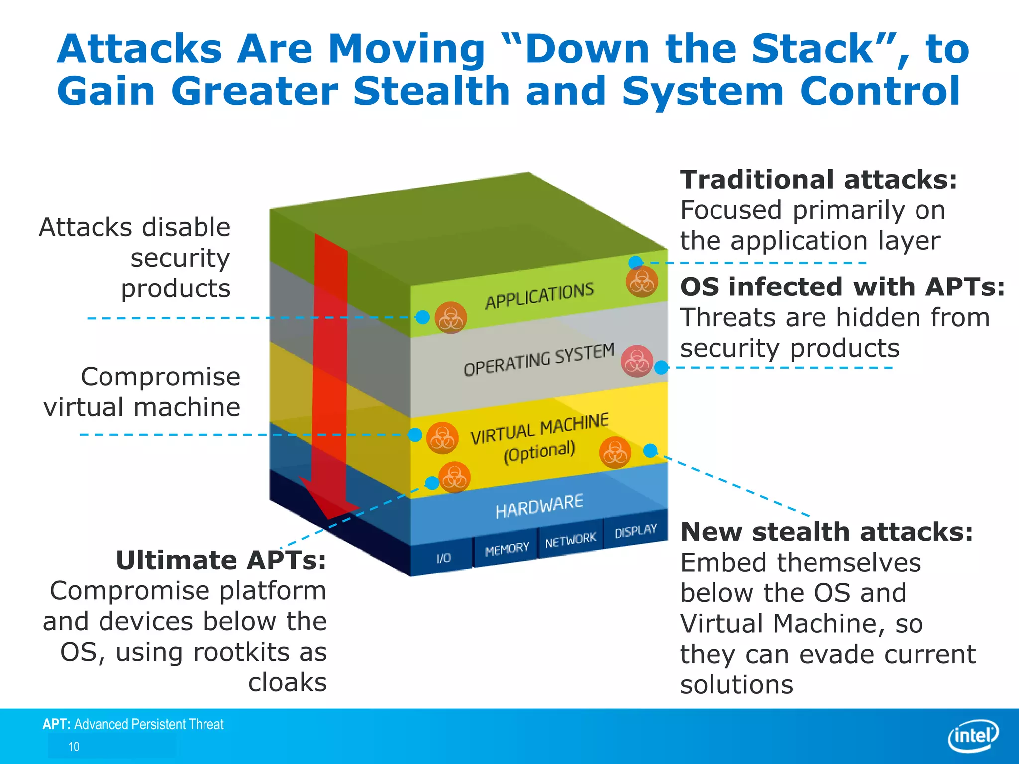Attacks Are Moving “Down the Stack”, to
  Gain Greater Stealth and System Control

                                  Traditional attacks:
                                  Focused primarily on
Attacks disable
                                  the application layer
       security
      products                    OS infected with APTs:
                                  Threats are hidden from
                                  security products
   Compromise
virtual machine



                                  New stealth attacks:
     Ultimate APTs:               Embed themselves
Compromise platform               below the OS and
and devices below the             Virtual Machine, so
 OS, using rootkits as            they can evade current
               cloaks             solutions
APT: Advanced Persistent Threat
    10
 