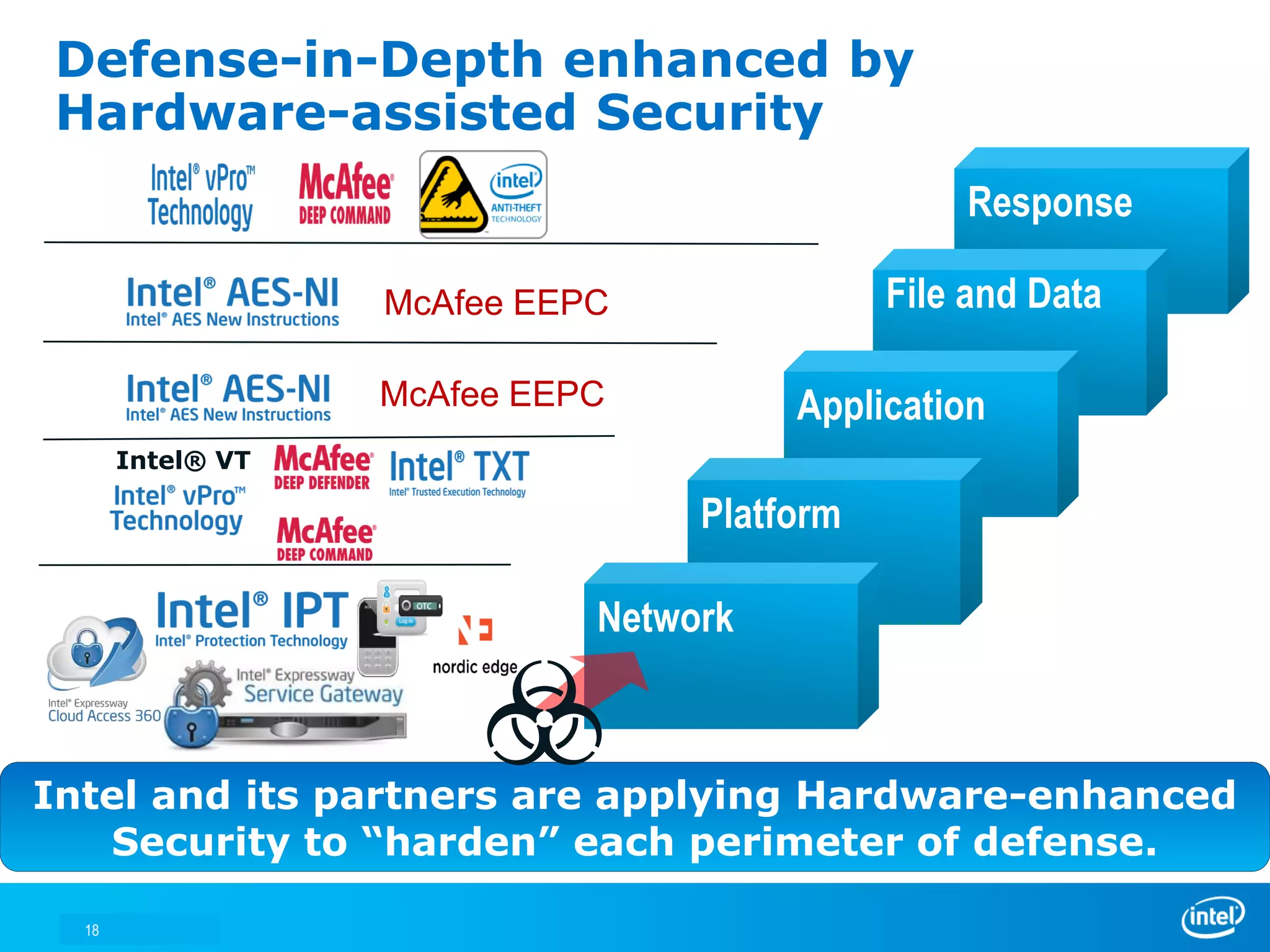Defense-in-Depth enhanced by
Hardware-assisted Security
                                                 Response

                   McAfee EEPC               File and Data

                   McAfee EEPC         Application
       Intel® VT

                                  Platform

                             Network



Intel and its partners are applying Hardware-enhanced
   Security to “harden” each perimeter of defense.

  18
 