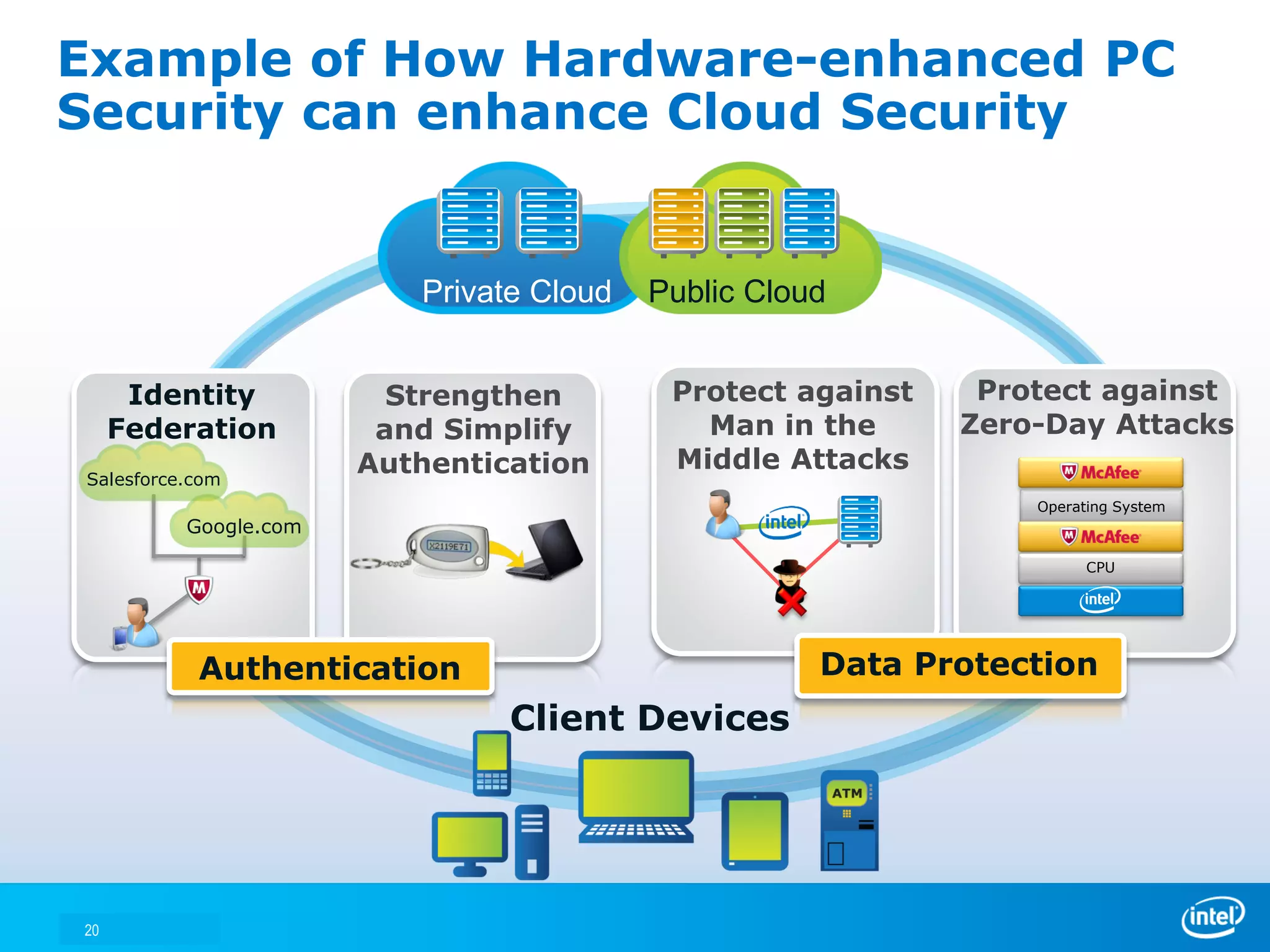 Example of How Hardware-enhanced PC
Security can enhance Cloud Security


                          Private Cloud   Public Cloud


      Identity           Strengthen        Protect against    Protect against
     Federation         and Simplify         Man in the      Zero-Day Attacks
                       Authentication      Middle Attacks
Salesforce.com
                                                                 Operating System
          Google.com

                                                                       CPU




           Authentication                            Data Protection
                                Client Devices




20
 
